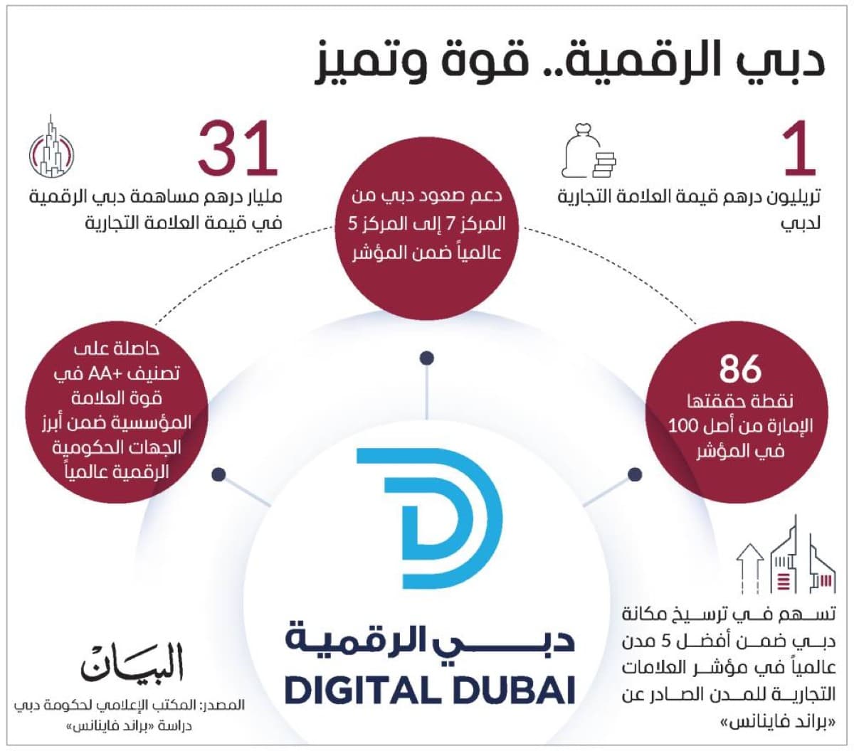 A visual representing Dubai Digital's brand value contribution to the Dubai city brand, with the emirate ranked fifth globally on the City Brand Index.