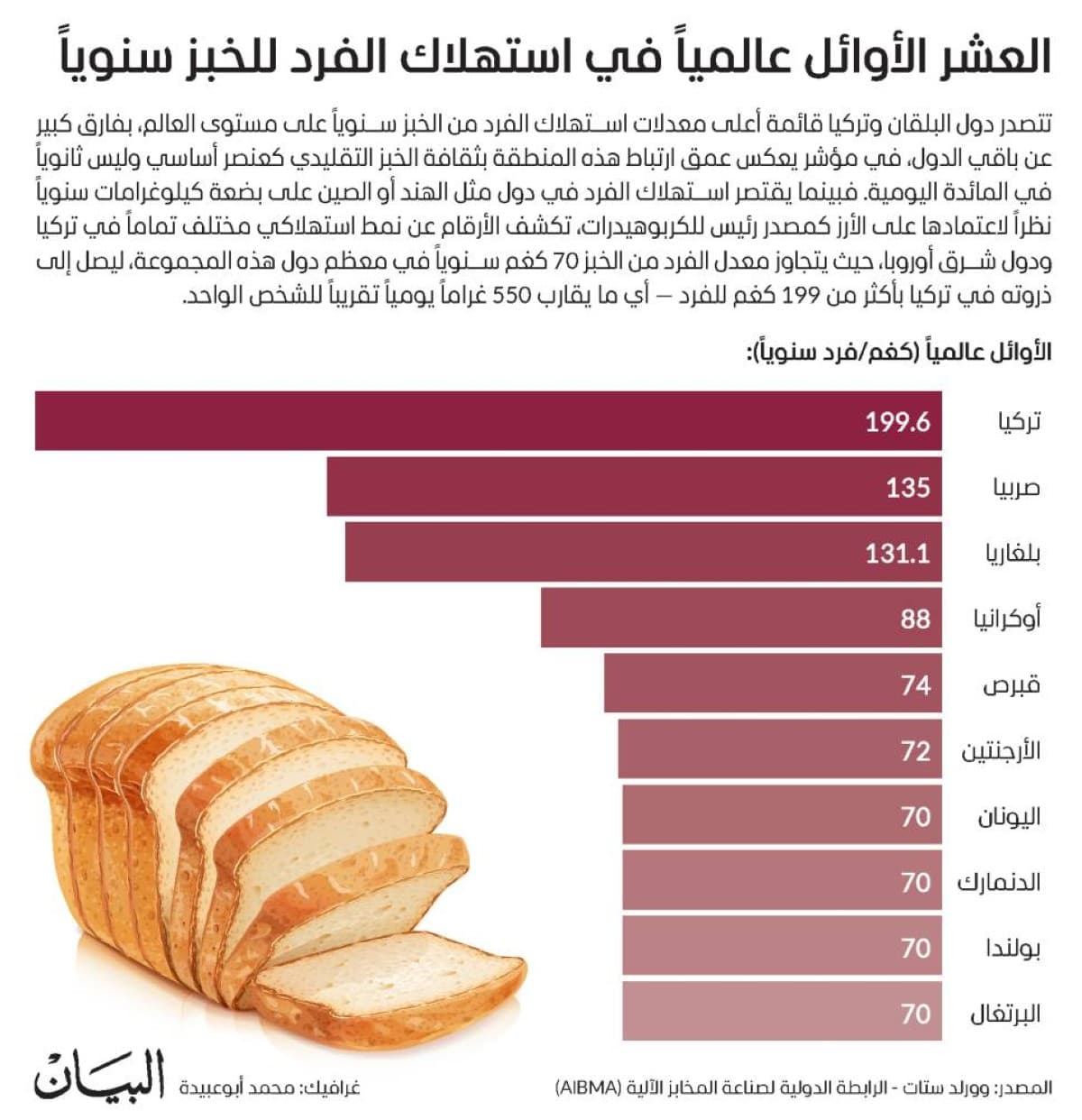 A display of various traditional breads representing the high per capita bread consumption rates found in Turkey and the Balkans.
