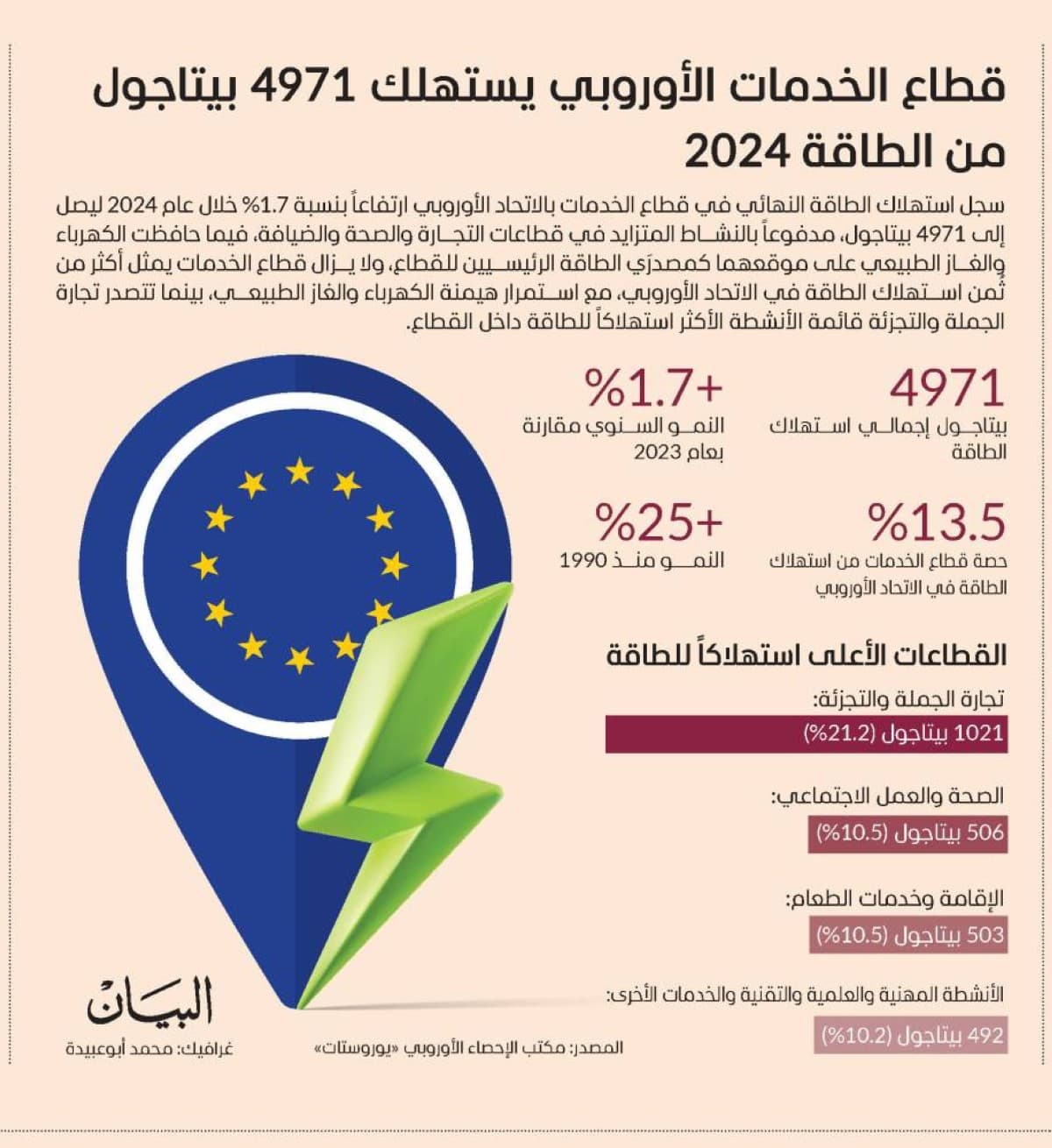 A chart or graphic illustrating energy consumption data for the European Union services sector in 2024.