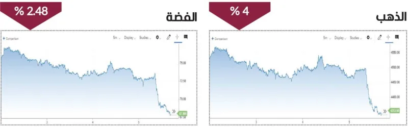 Gold bars and coins displayed against a financial market backdrop, reflecting declining prices amid interest rate hike expectations.