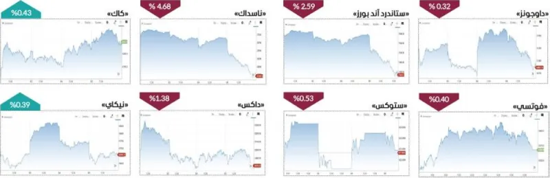 A trading screen displaying red figures across major global stock market indices during a turbulent week of selling pressure.