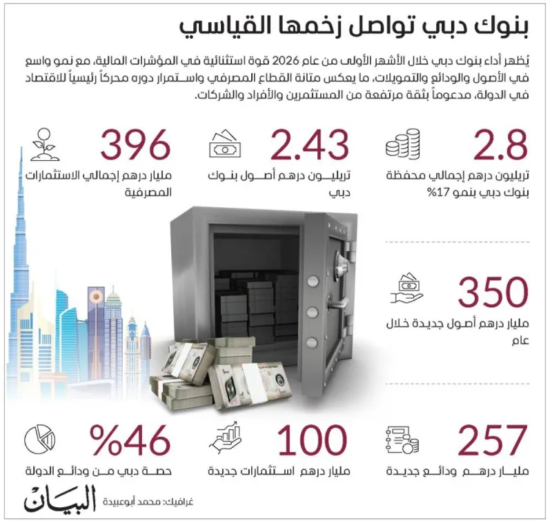 A view of Dubai's financial district skyline, reflecting the strength of the emirate's banking sector.