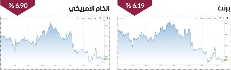 Oil price ticker board showing declining crude prices amid Middle East geopolitical tensions.