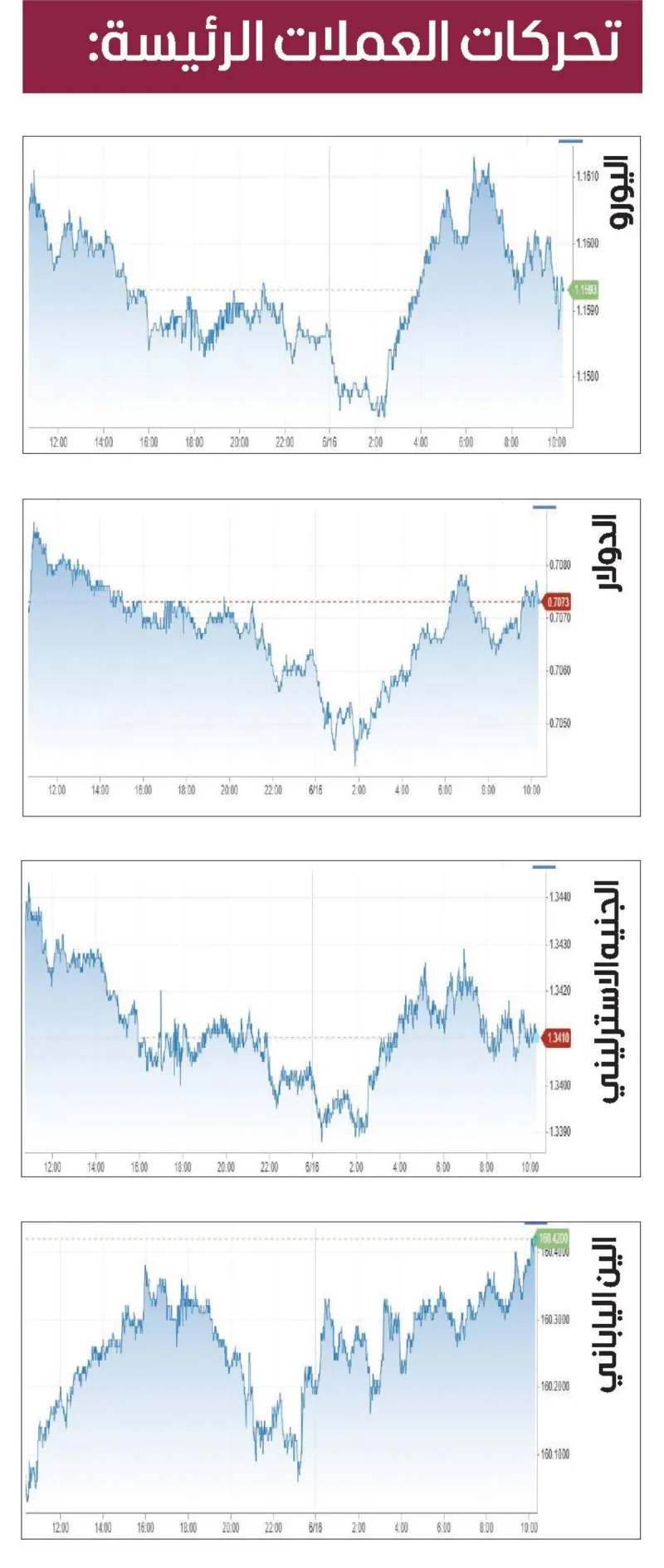 Currency trading screens displaying the dollar exchange rate near a ten-day low amid market movements following the Iran war ceasefire agreement.