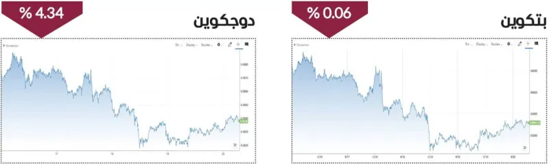 A digital display showing cryptocurrency price charts reflecting mixed weekly performance across Bitcoin, Ethereum, Solana, Dogecoin, and XRP.