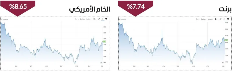 Oil price charts showing a sharp weekly decline in Brent crude and West Texas Intermediate futures.