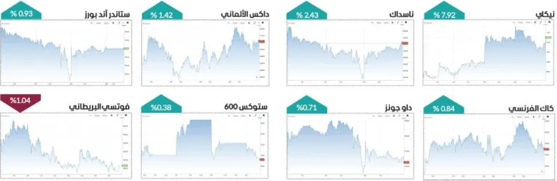 A stock market trading board displaying green gains across global equity indices amid a geopolitical ceasefire announcement.