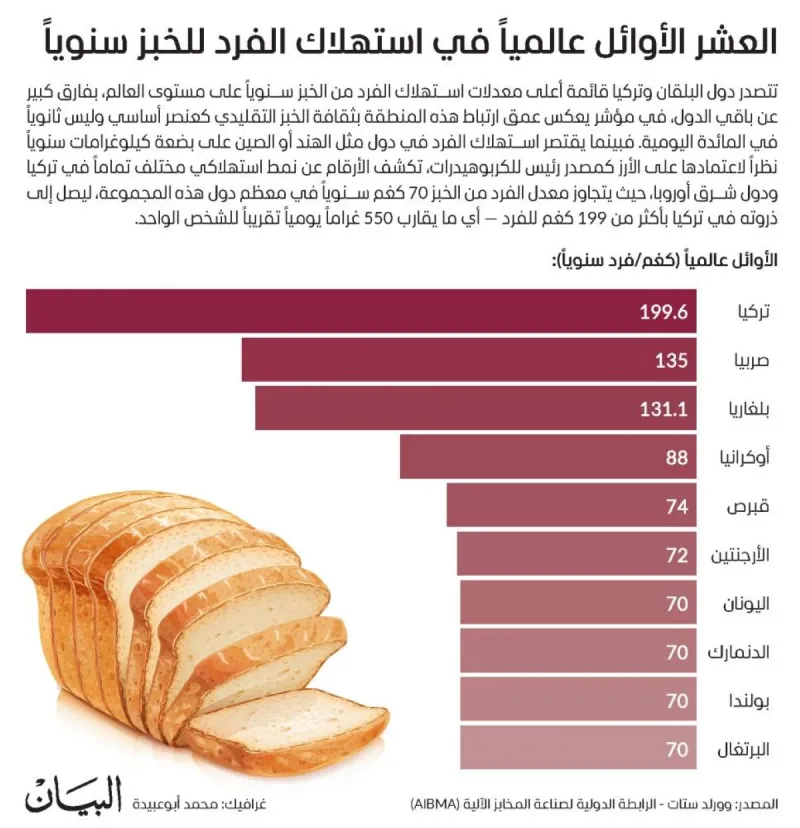 A display of various traditional breads representing the high per capita bread consumption rates found in Turkey and the Balkans.