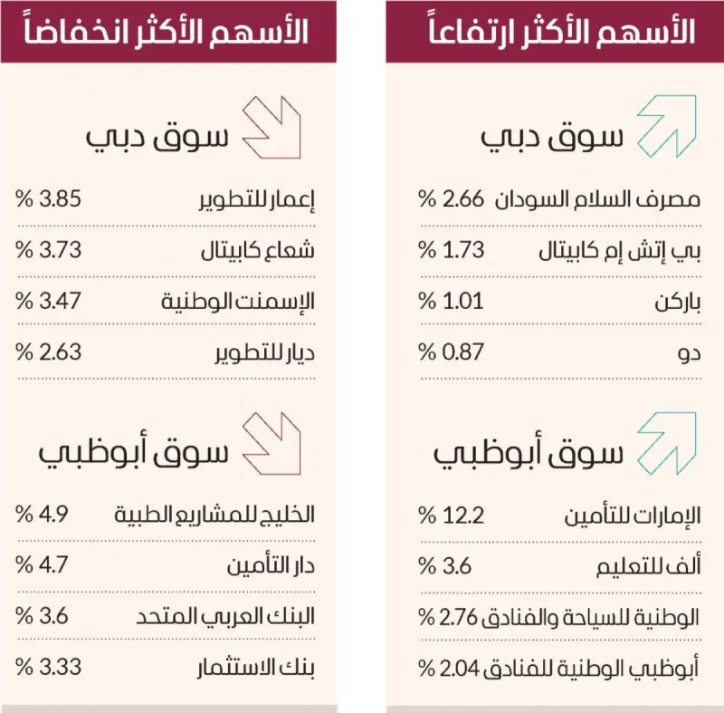 Traders monitor stock market screens displaying UAE equity indices, with the Dubai Financial Market index showing above 6,100 points.
