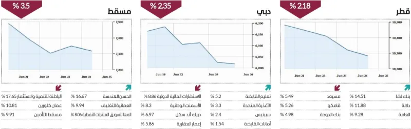 A digital trading board displaying falling stock market indices across Arab financial markets.