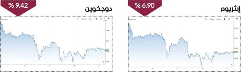 A digital display showing cryptocurrency price movements with red declining charts reflecting the broad weekly selloff across major digital assets.