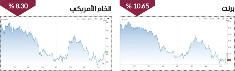 Oil storage tanks and crude pipelines illustrating the weekly decline in global oil prices.