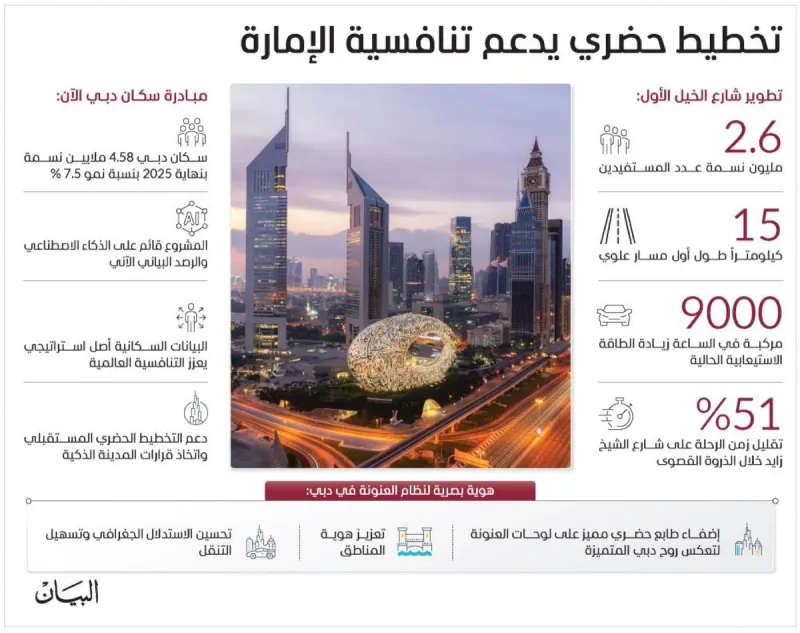 A digital visualisation illustrating real-time population data and AI analytics underpinning Dubai's 'Dubai Residents Now' urban management platform.
