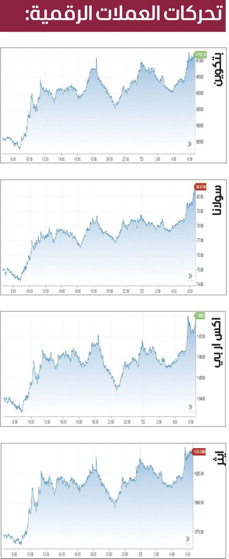 A digital graphic showing the Bitcoin logo alongside a rising price chart, reflecting the cryptocurrency's climb above $61,000.