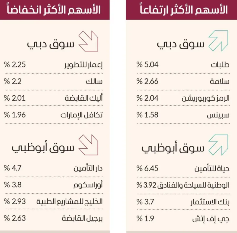 Traders monitor stock market data on screens displaying UAE equity indices and trading activity.