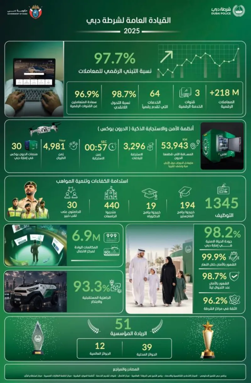 Dubai Police officers and patrol vehicles representing the emirate's security operations and institutional excellence achievements in 2025.