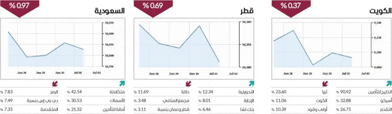 A screen displaying stock market indices and trading data from Gulf financial markets.