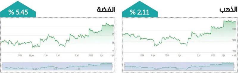 Gold and silver bars or coins representing the rise in precious metals prices during the week ending 3 July 2026.