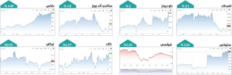 A digital display board showing green gains across major global stock market indices during a positive trading week.