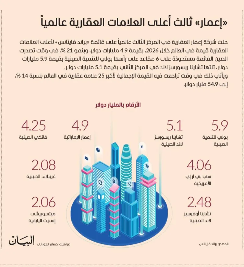 Emaar Properties logo or development project representing the UAE real estate brand's global ranking.