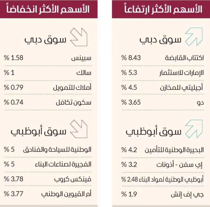 Traders monitor stock market screens showing gains on the Dubai Financial Market, led by banking sector shares.