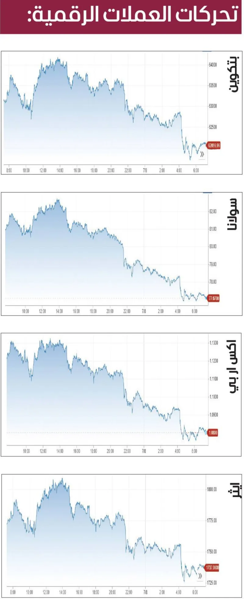 A digital display showing falling cryptocurrency prices including Bitcoin, Ethereum, Solana, and XRP amid market volatility.