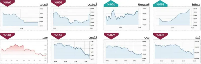 A digital display board showing stock market indices and trading data for UAE financial markets.
