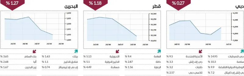 An electronic display board shows stock market indices and share price movements at an Arab stock exchange.