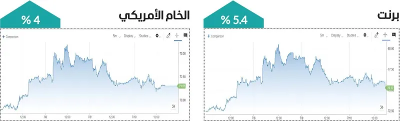 Oil storage tanks and crude pipelines reflecting rising market prices amid renewed US-Iran geopolitical tensions.