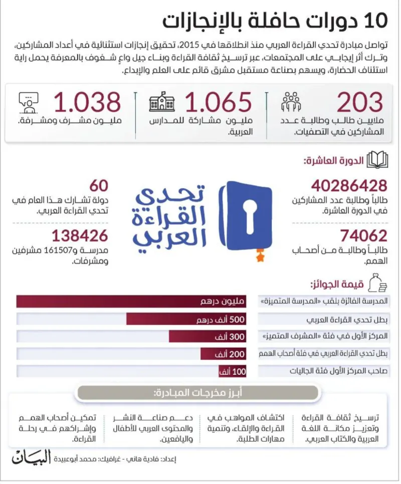 Students participate in the Arab Reading Challenge, an initiative launched by Sheikh Mohammed bin Rashid Al Maktoum to build a culture of reading across the Arab world.
