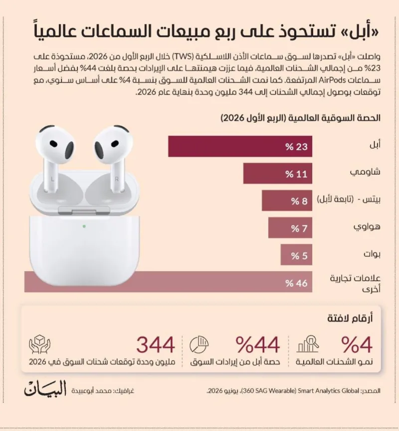 Apple AirPods displayed representing the company's leading share of the global true wireless stereo earphone market.