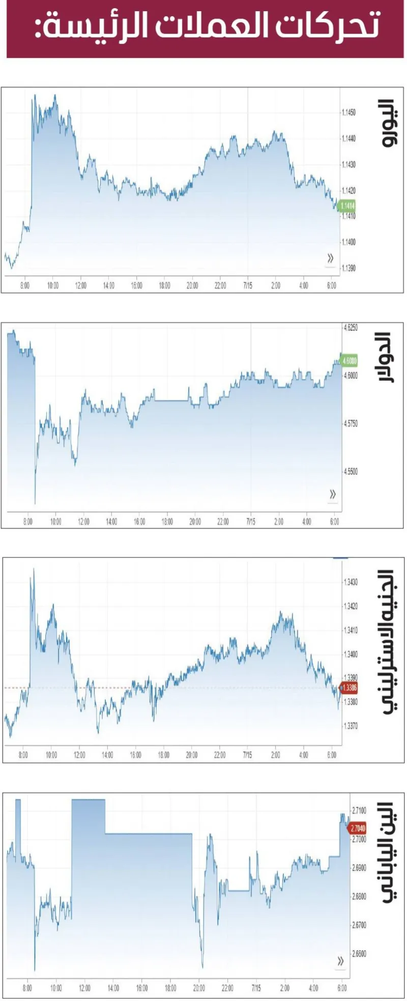 Currency exchange rate boards displaying dollar, euro, and yen figures as the US dollar steadies following weaker-than-expected inflation data.