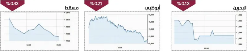 A display board showing trading data at the Dubai Financial Market with the index approaching 6,000 points.