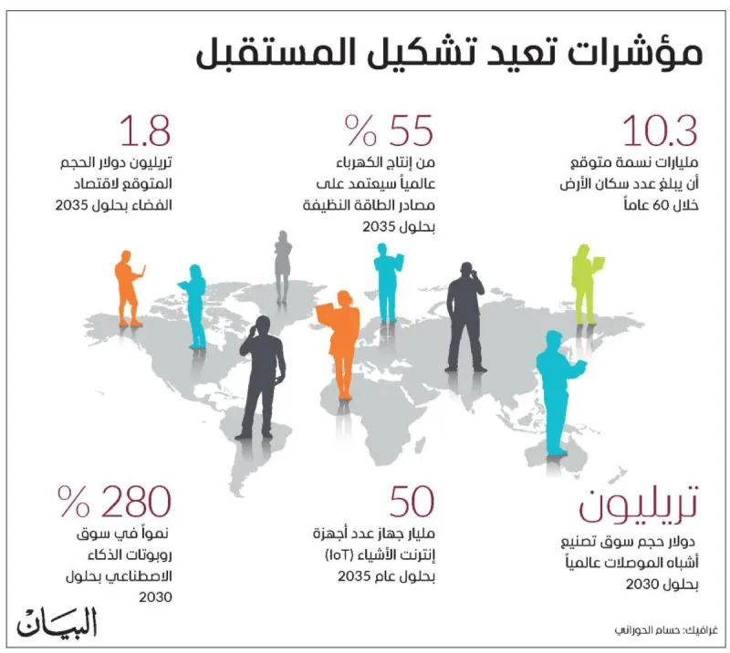 A visual from the Dubai Future Foundation's launch of the fifth edition of the Future Opportunities Report: 50 Global Opportunities.